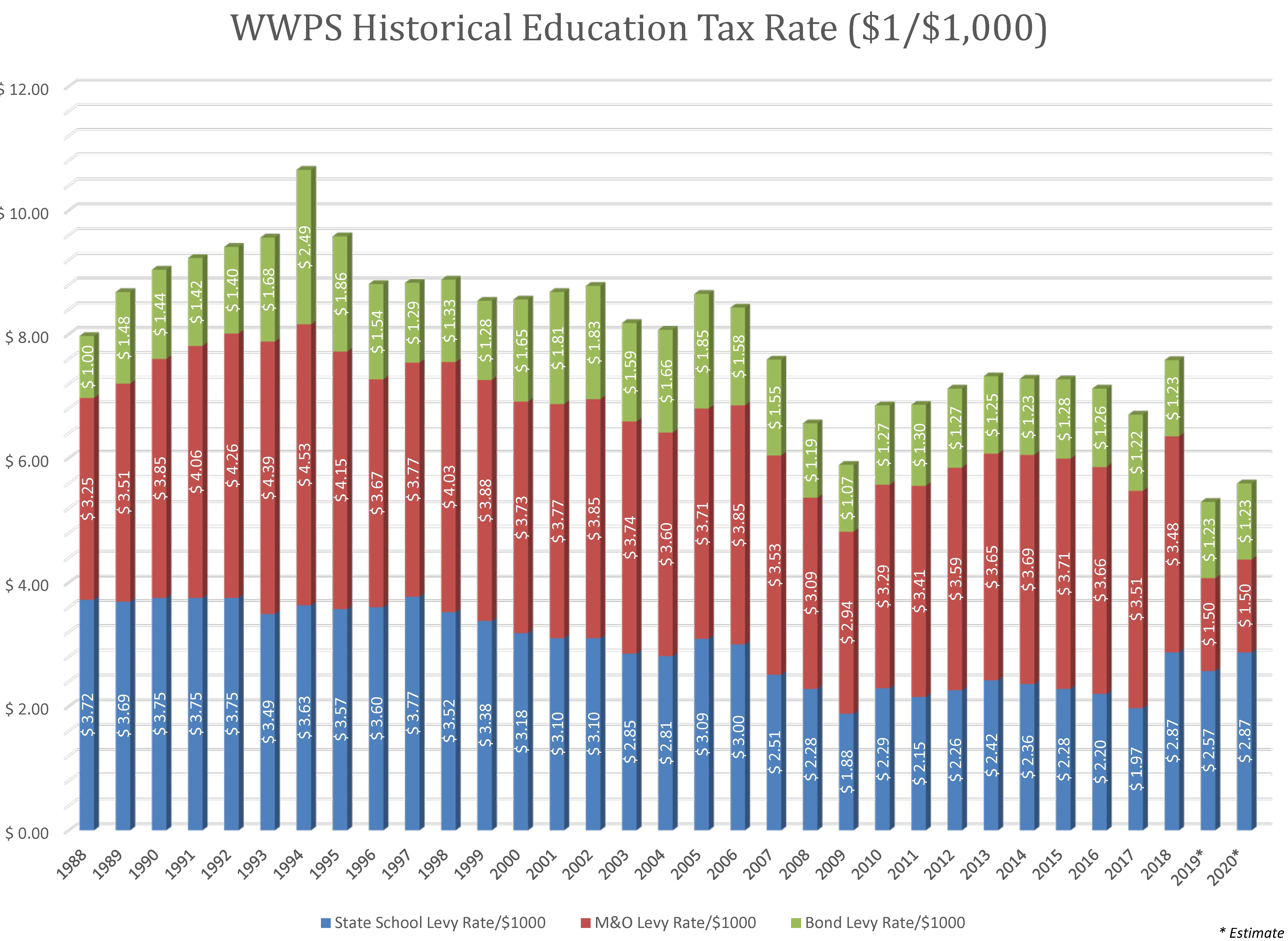 Walla Walla School District Historical Tax Rates 1988-2018