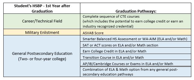 Graduation requirements graphic