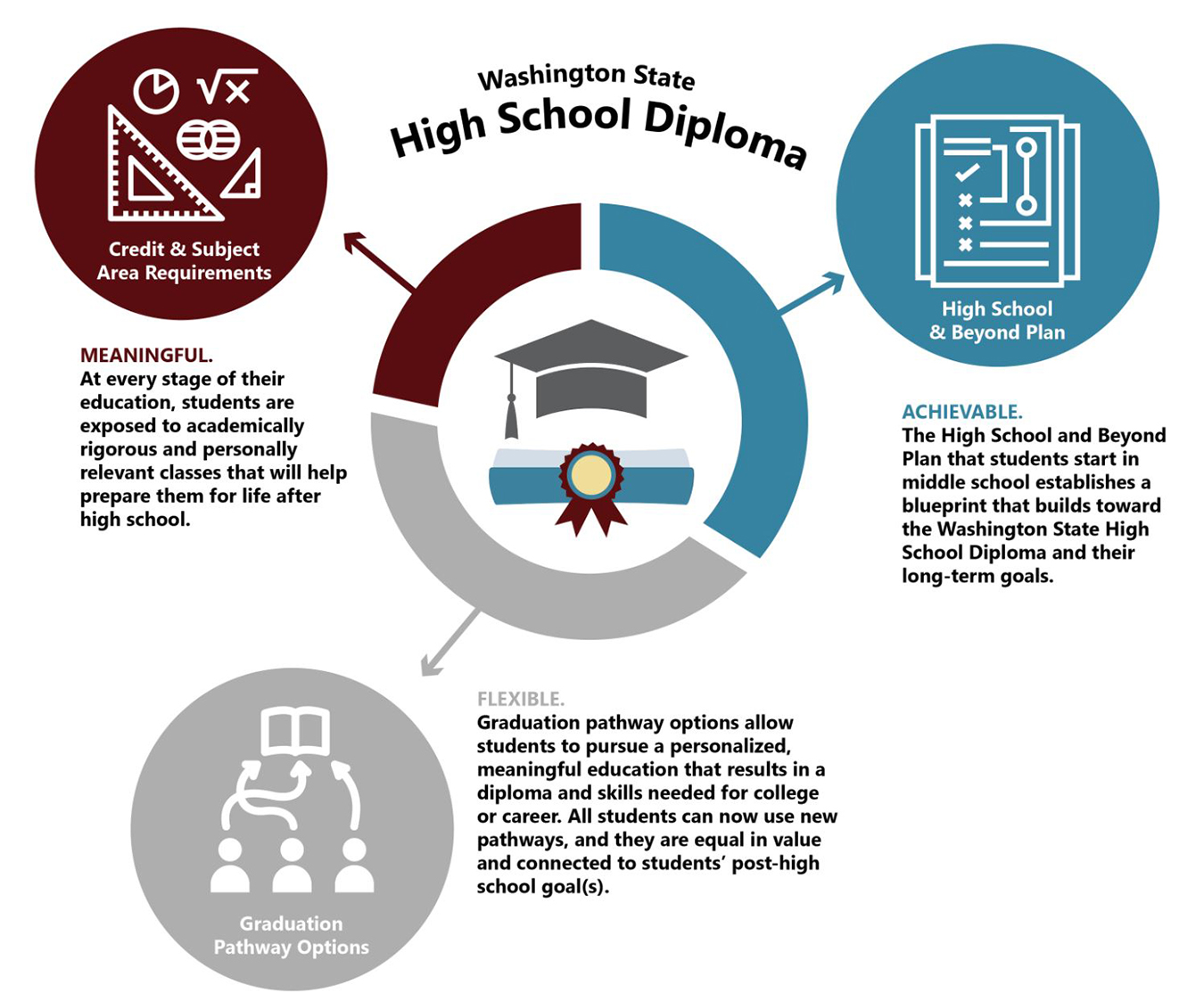 Gráfico de requisitos del Diploma HS
