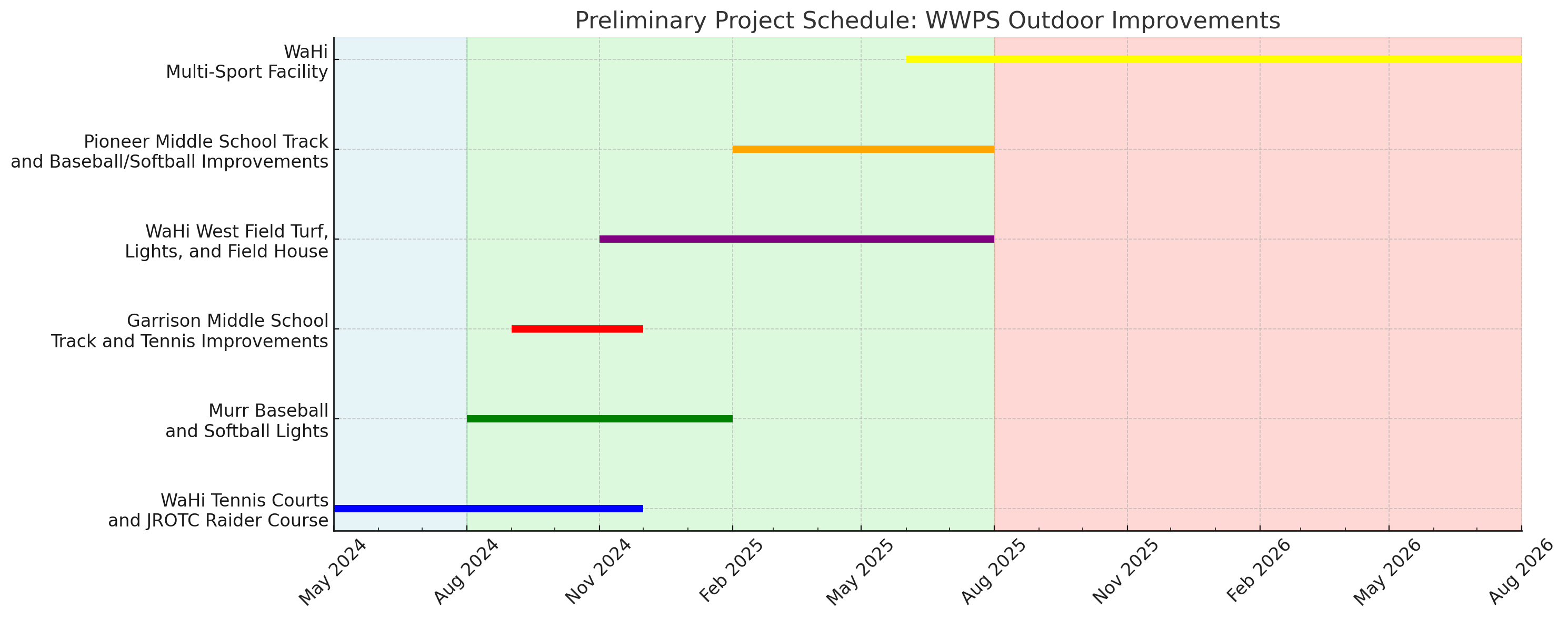 Preliminary Capital Projects Schedule 030124