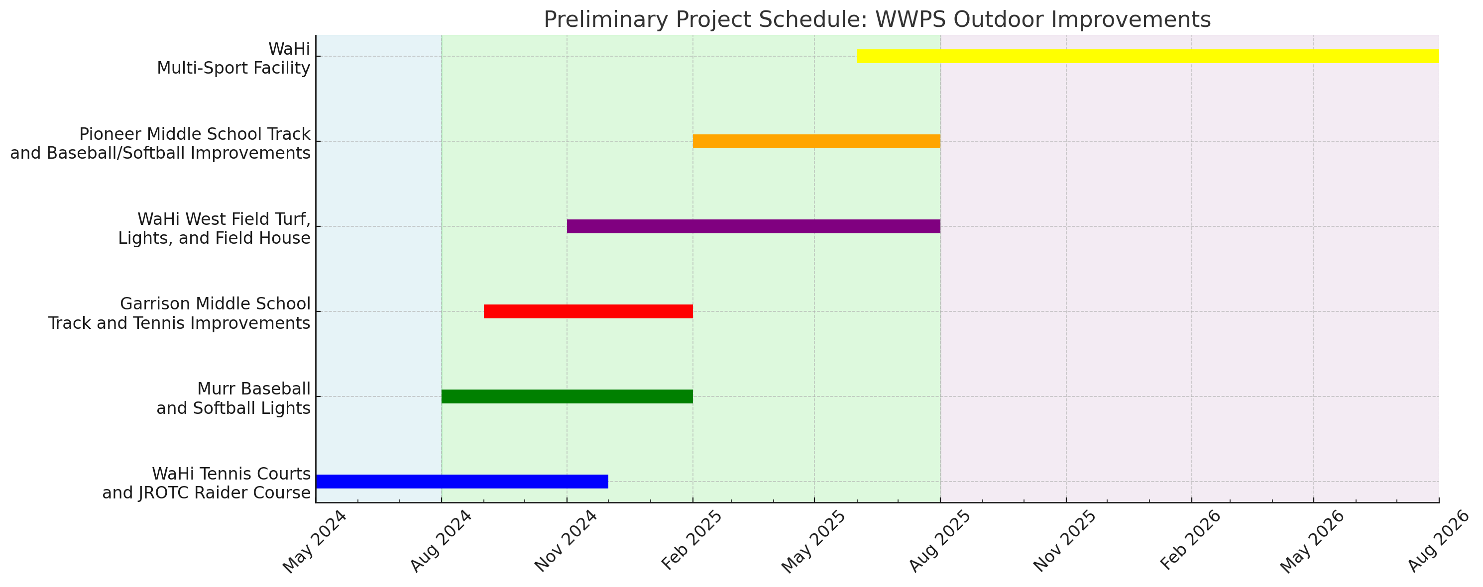 Calendrier préliminaire du projet WWPS ajusté 2