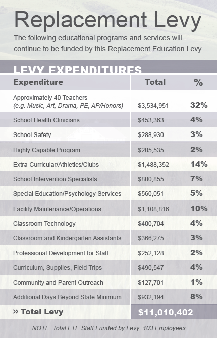 Replacement Levy Expenditures