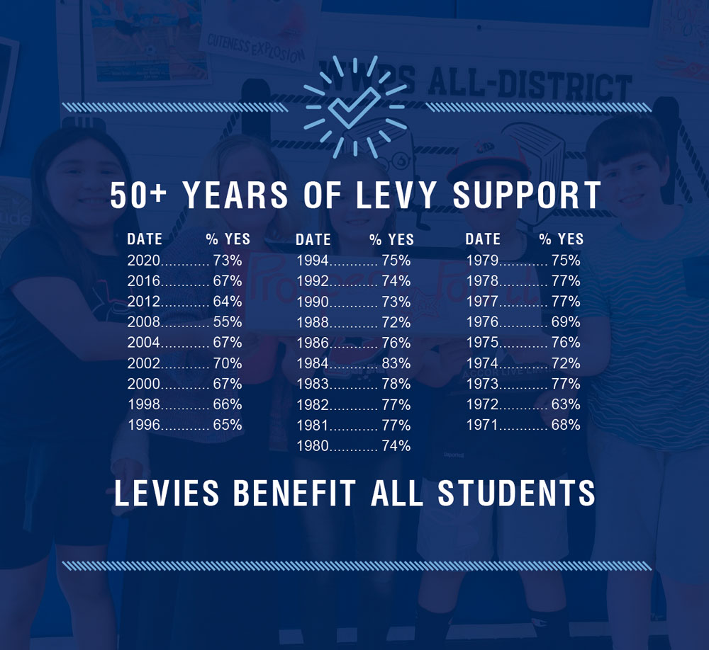 50+ Years of Levy Support - Levies Benefit All Students