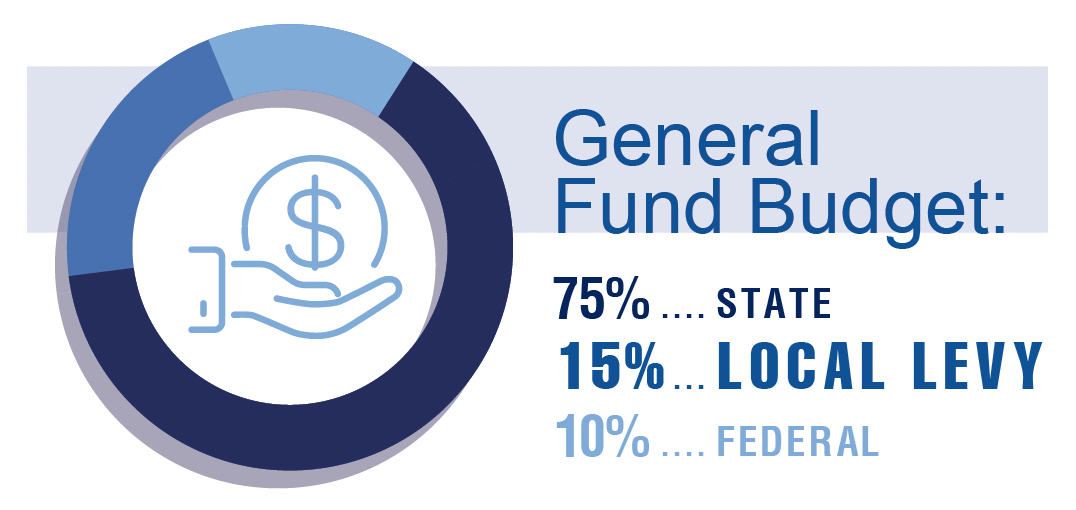 General Fund Budget