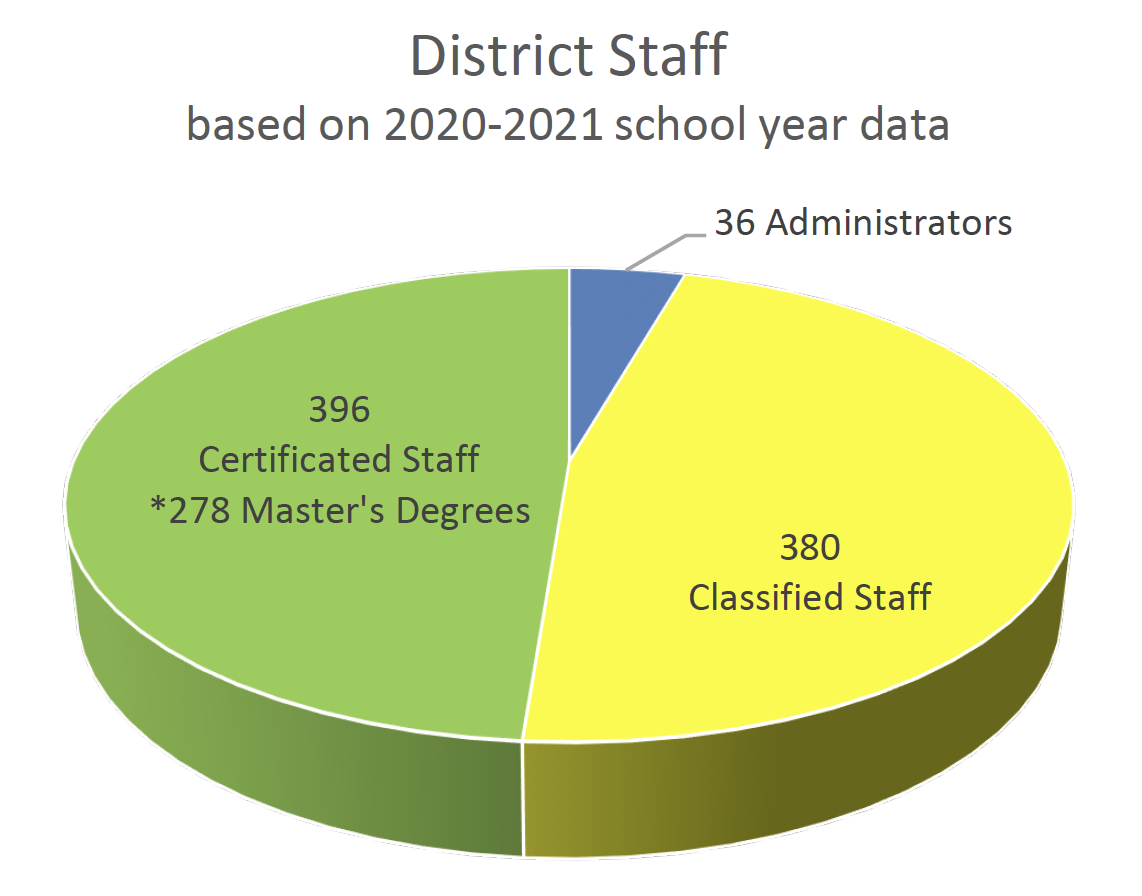 Personnel du district basé sur les données de l'année scolaire 2020-2021