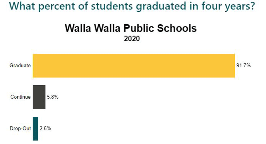 What percent of students graduated in four years?
